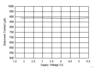 靜態電流與電源電壓間的關系 GUID-C70DBE76-10F8-4564-B34C-AA8BF33B2F9F-low.gif