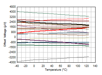 失調電壓與溫度間的關系(NMOS 輸入對) GUID-D32A1498-686F-4328-8A36-8E603C15CB88-low.gif