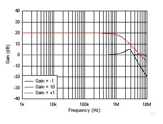 閉環增益與頻率間的關系 GUID-D45423F5-6AA9-4D64-AC3E-E52E479B6668-low.gif