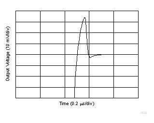 大信號趨穩時間(正) GUID-DA6A6209-57A4-4CA1-AFCF-557DE3B832DB-low.gif