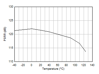 PSRR 與溫度間的關系 GUID-DBAA7112-2402-4374-937E-A2B702B14E0B-low.gif
