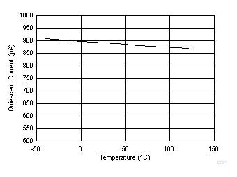 靜態電流與溫度間的關系 GUID-DED36E33-1F05-45FD-BD1B-8C02D4665ED2-low.gif