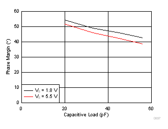 相位裕度與容性負載間的關系 GUID-E3320D82-1B0A-4031-86C8-D1F309C251AC-low.gif