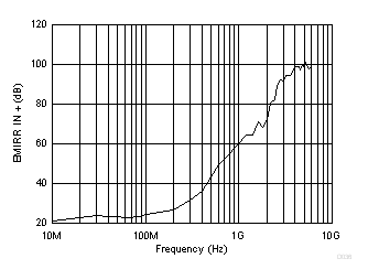以同相輸入為基準的電磁干擾抑制比 (EMIRR+) 與頻率間的關系 GUID-E72088F9-7377-41F0-87DE-E7CACDD4FF71-low.gif