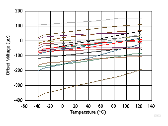 失調電壓與溫度間的關系 GUID-EB2F7DDA-5E7F-480F-B533-77D8839CC6B6-low.gif