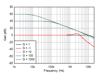 閉環增益與頻率間的關系 GUID-EE498B99-383D-4DD6-AA41-8B63BA1892C6-low.gif
