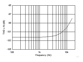 THD+N 與頻率間的關系 GUID-FE5D1506-3646-469D-8487-596B6BD9530B-low.gif