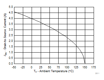 CSD25501F3 Maximum Drain Current vs Temperature CSD25501F3 Maximum Drain Current vs Temperature