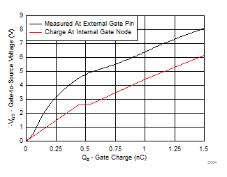 CSD25501F3 Gate
Charge CSD25501F3 Gate
Charge