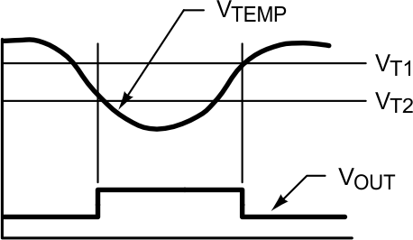 LM60-Q1 恒溫器輸出波形