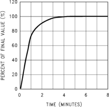 LM60-Q1 帶散熱器時靜止空氣中的熱響應(yīng)（舊芯片）