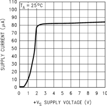 LM60 Supply Current vs Supply Voltage (Legacy chip) LM60 Supply Current vs Supply Voltage (Legacy chip)