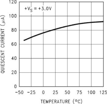 LM60 Quiescent Current vs Temperature (Legacy chip)