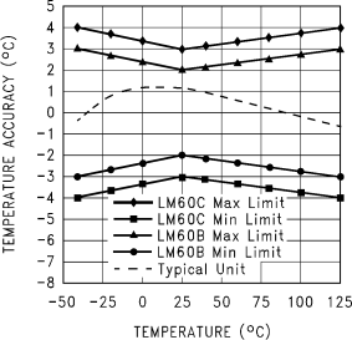 LM60 Accuracy vs Temperature (Legacy chip)