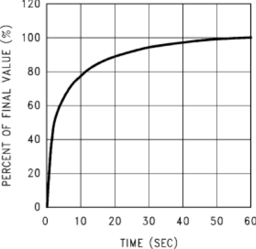LM60 Thermal Response in Stirred Oil Bath With Heat Sink (Legacy chip)