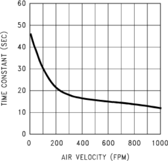 LM60 Thermal Time Constant (Legacy chip)