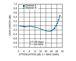 LMH6521 30120173.gif