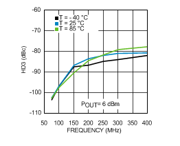 LMH6521 30120190.gif