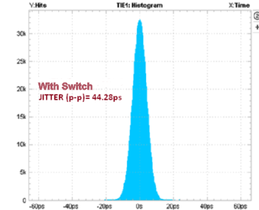 TMUX136 Time
Interval Error Histogram: 0.7 Gbps with Switch GUID-5D797273-C0D9-485F-8654-5F680DE159E9-low.gif
