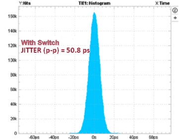 TMUX136 Time
Interval Error Histogram: 3 Gbps with Switch GUID-7477963E-EBA4-433C-B362-1AE6BE923205-low.gif