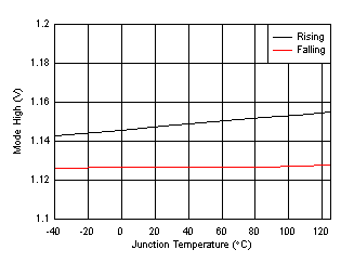 TPS61253A TPS61253E Mode High Rising / Falling vs
Temperature GUID-20201019-CA0I-4RG7-WCJL-0FKXD0MG37KR-low.gif