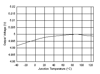 TPS61253A TPS61253E VOUT vs
Temperature GUID-20201019-CA0I-BBSW-WFZQ-GXPBCPZJ28SC-low.gif