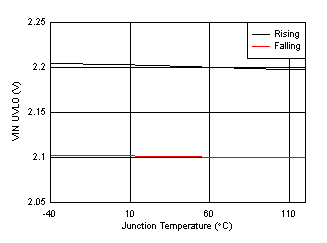 TPS61253A TPS61253E VIN UVLO vs Temperature GUID-20201019-CA0I-BLMQ-CB85-J19SPSLW9MR5-low.gif
