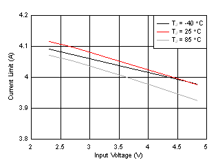 TPS61253A TPS61253E Current Limit (Auto PFM) vs Input
Voltage GUID-20201019-CA0I-CCFQ-TTTG-VMZ3DNXZLF2B-low.gif
