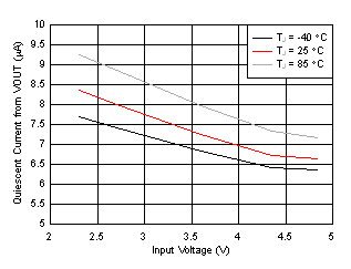 TPS61253A TPS61253E Quiescent Current (from VOUT) vs
Input Voltage GUID-20201019-CA0I-CKVS-3289-83MZXGNFDVPX-low.gif