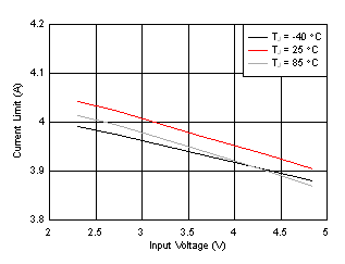 TPS61253A TPS61253E Current Limit (Forced PWM) vs Input
Voltage GUID-20201019-CA0I-D33G-VQPP-KDZHZMQQRHHK-low.gif