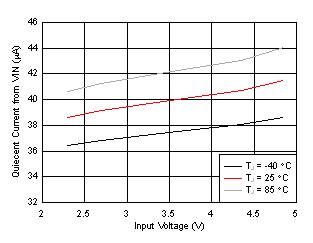TPS61253A TPS61253E Quiescent Current (from VIN) vs
Input Voltage GUID-20201019-CA0I-DHWD-0KGT-DGDLHMWSJK62-low.gif