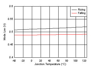 TPS61253A TPS61253E Mode Low Rising / Falling vs
Temperature GUID-20201019-CA0I-M03S-HZ7B-LXSPKLMQN7N9-low.gif