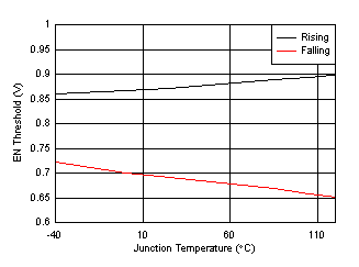 TPS61253A TPS61253E EN Threshold vs Temperature GUID-20201019-CA0I-MPNF-C7L6-WLKL9SXDJSGR-low.gif