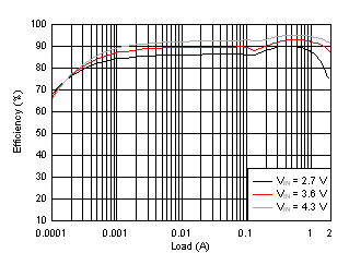 TPS61253A TPS61253E Efficiency vs Load GUID-20201019-CA0I-P669-6S22-PN7BH1ZLFZGX-low.gif