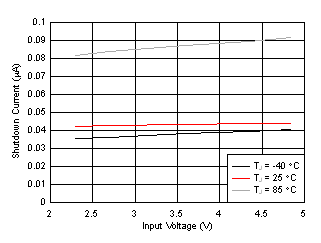 TPS61253A TPS61253E Shutdown Current vs Input
Voltage GUID-20201019-CA0I-PSB8-FWWH-6CXDXKZ6CB5R-low.gif