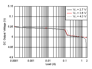 TPS61253A TPS61253E DC Output Voltage vs Load GUID-20201019-CA0I-TZ6S-Q5G1-QT2S9GNKR1KS-low.gif
