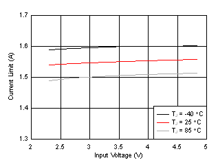 TPS61253A TPS61253E DC Startup Current Limit vs Input
Voltage GUID-20201019-CA0I-XTDL-WB6J-BZQJQNSJZRHM-low.gif
