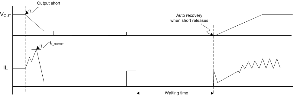TPS61253A TPS61253E TPS61253F 斷續(xù)模式短路保護(hù)