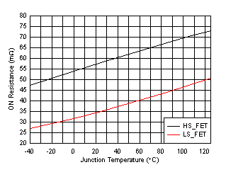 TPS61253A TPS61253E TPS61253F RDS(ON) 與溫度間的關(guān)系