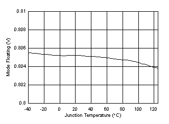 TPS61253A TPS61253E TPS61253F 模式懸空與溫度間的關(guān)系