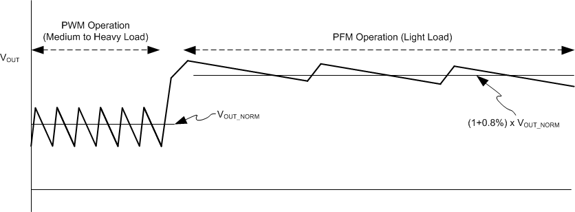 TPS61253A TPS61253E TPS61253F 自動(dòng) PFM/PWM 模式下的輸出電壓