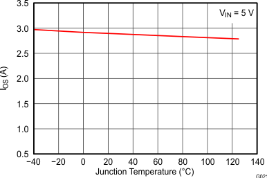 TPS2001D G021_Ios_vs_Tj_SLVSE25.gif