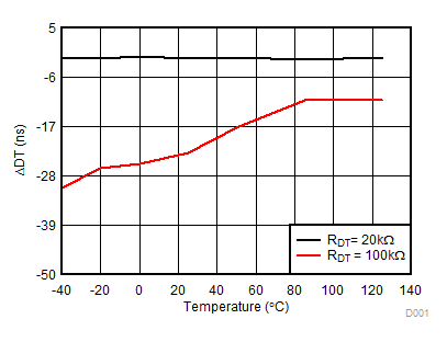 UCC21520-Q1 死區(qū)時(shí)間匹配與溫度之間的關(guān)系（RDT = 20kΩ 和 100kΩ）