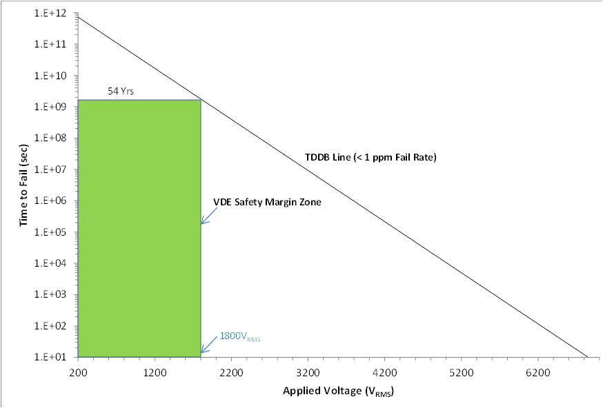 UCC21520-Q1 增強型隔離電容器壽命預(yù)測