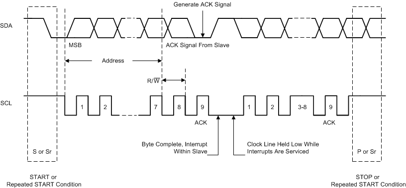 TPS6508700 I2C Bus Protocol