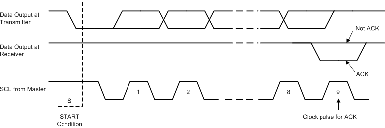 TPS6508700 Acknowledge on the I2C Bus