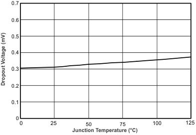 bq24079QW-Q1 do_tj_luscm2.gif