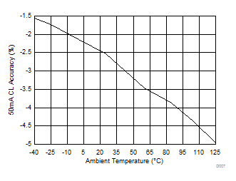 TPS1H000-Q1 50mA 電流下的電流限制精度