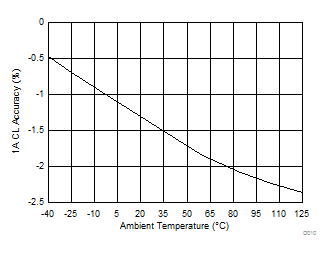 TPS1H000-Q1 1A 電流下的電流限制精度