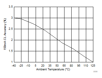TPS1H000-Q1 150mA 電流下的電流限制精度